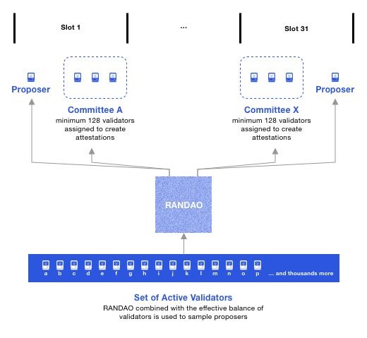 Diagram for Validator selection