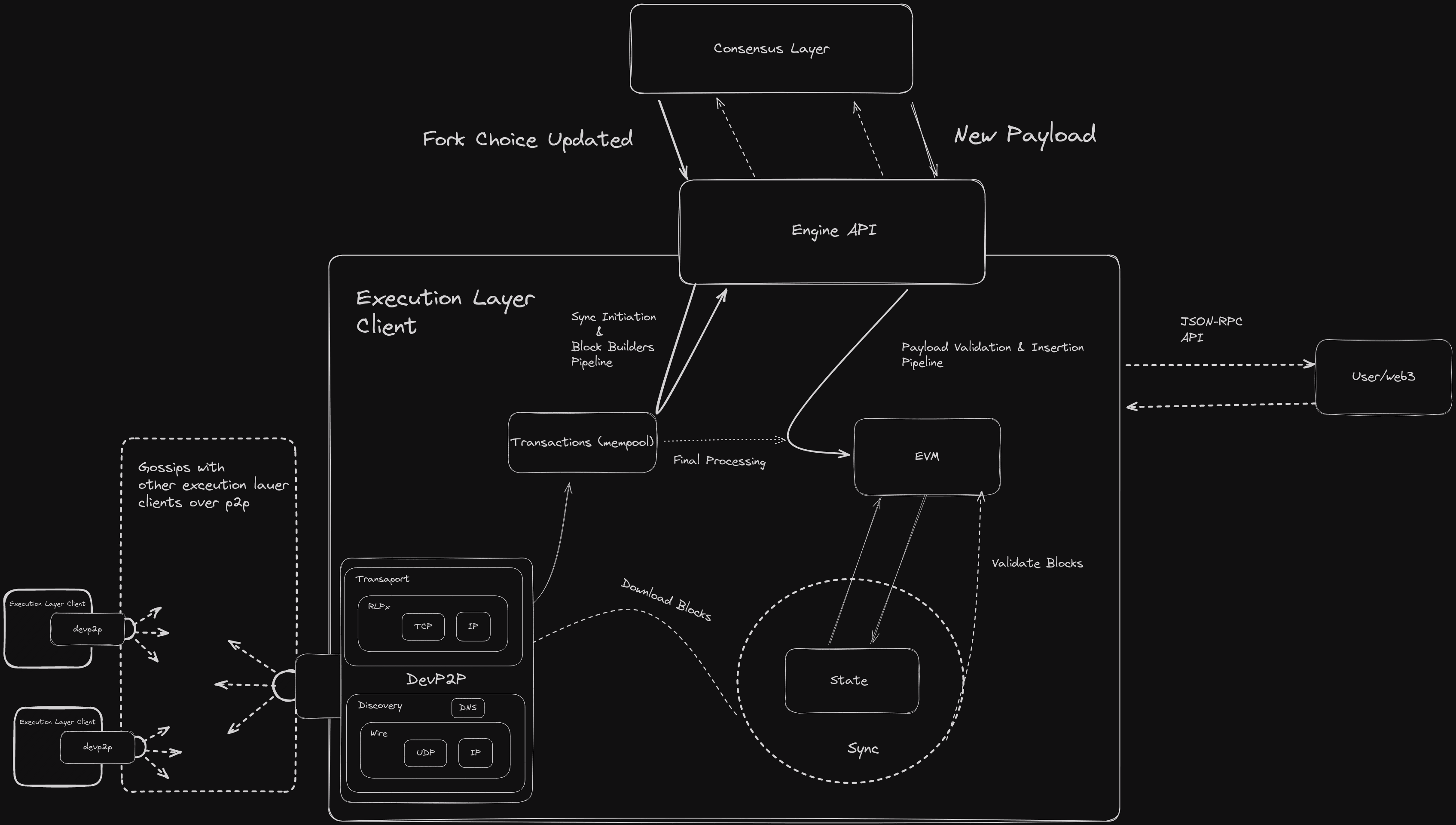 Architecture Overview