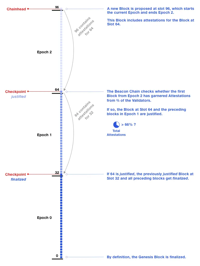 Diagram for Finality