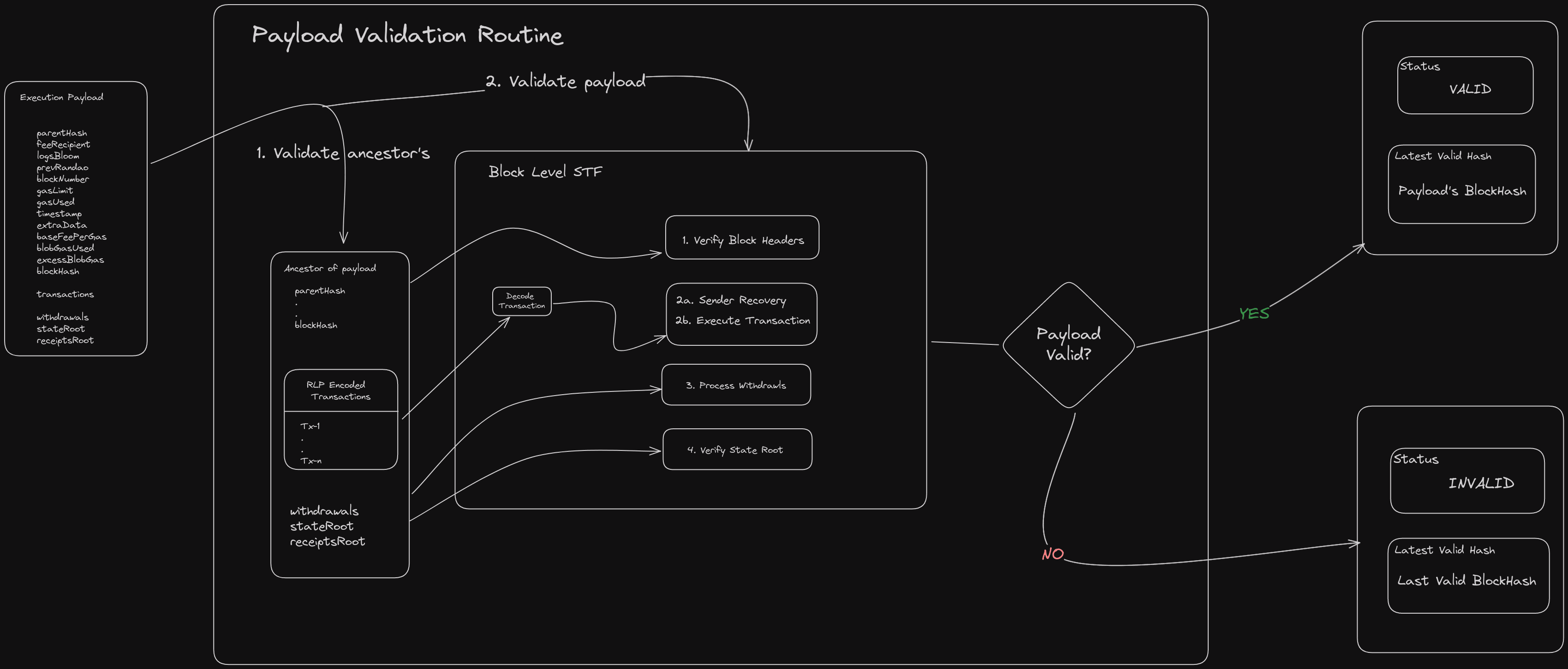 Payload Validation Routine