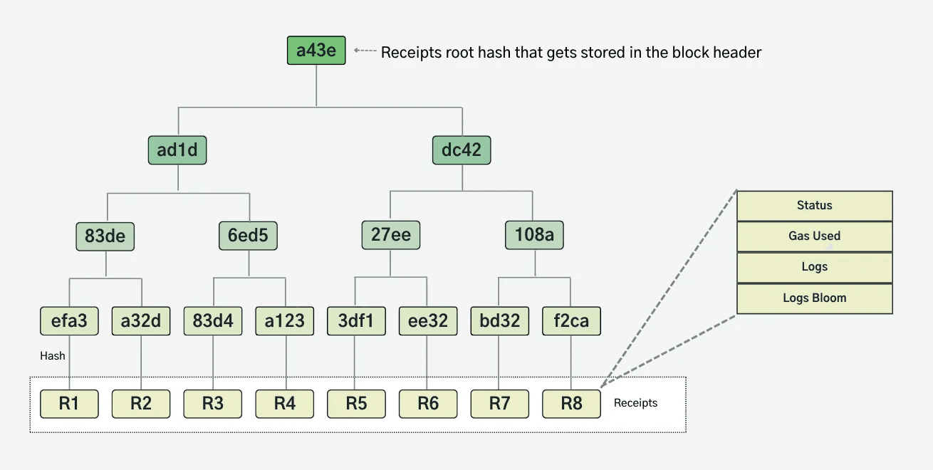 Receipt Tree
